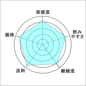 グラフチャート